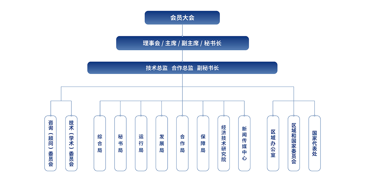 全球能源互联网发展合作组织 - 组织架构